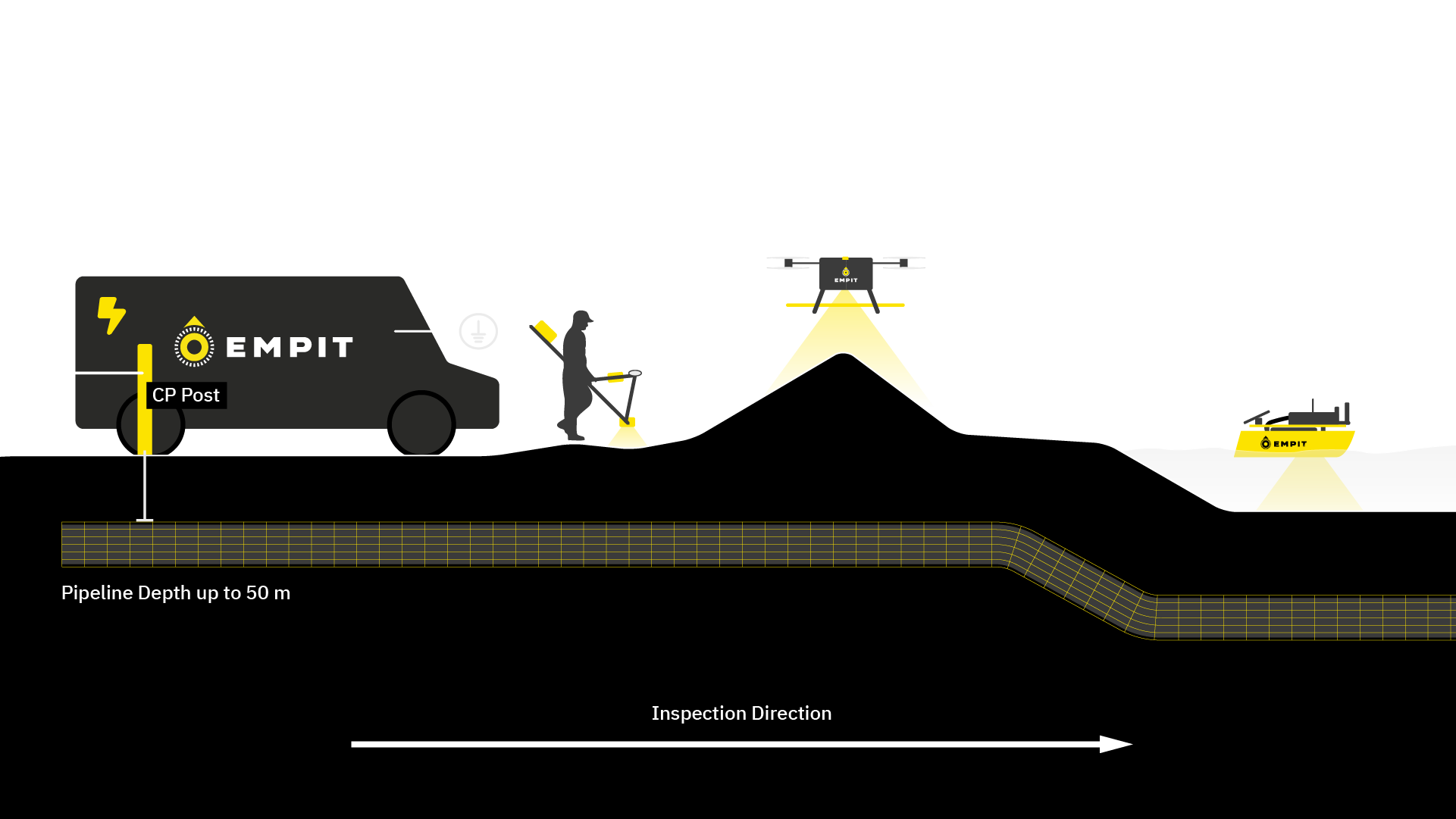 Diagram of the CMI inspection setup: a multi-frequency AC signal is injected at a cathodic protection test post and the magnetic field is measured by magnetometers above the buried pipeline.