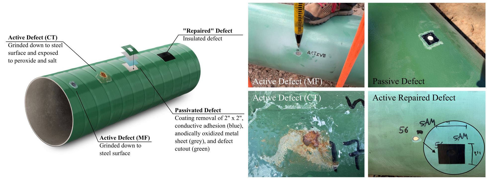 Four fabricated coating defect types on the pipeline test spool: chemically fabricated active corrosion, mechanically fabricated active corrosion, a passivated defect, and a simulated repair sealed with electrical tape.
